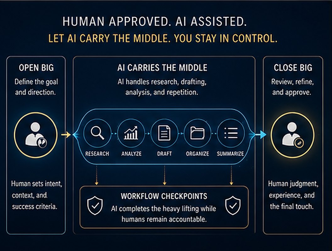 Human-approved AI workflow: a person opens big by setting intent, AI carries the middle through research, analysis, drafting, organizing, and summarizing, and a person closes big with judgment and approval